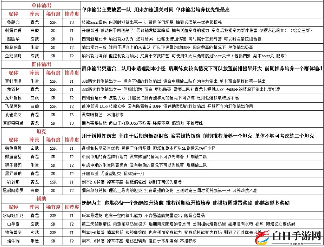 万灵启源最强角色排行大全 最新节奏榜一览