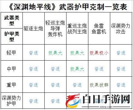 深渊地平线武器护甲克制表 攻防克制关系说明