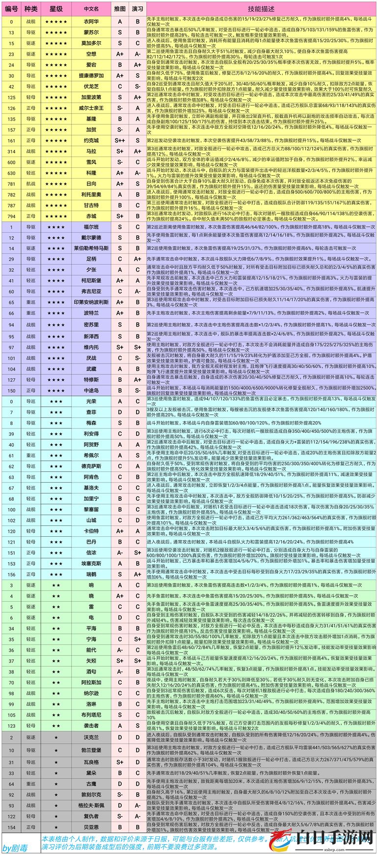 深渊地平线全舰娘技能表 舰娘技能评价与效果汇总