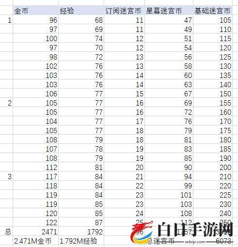 剑与远征每日资源收益计算 每日收益汇总