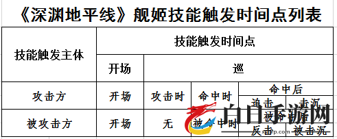 深渊地平线技能释放攻略汇总 技能触发机制与时间点详解